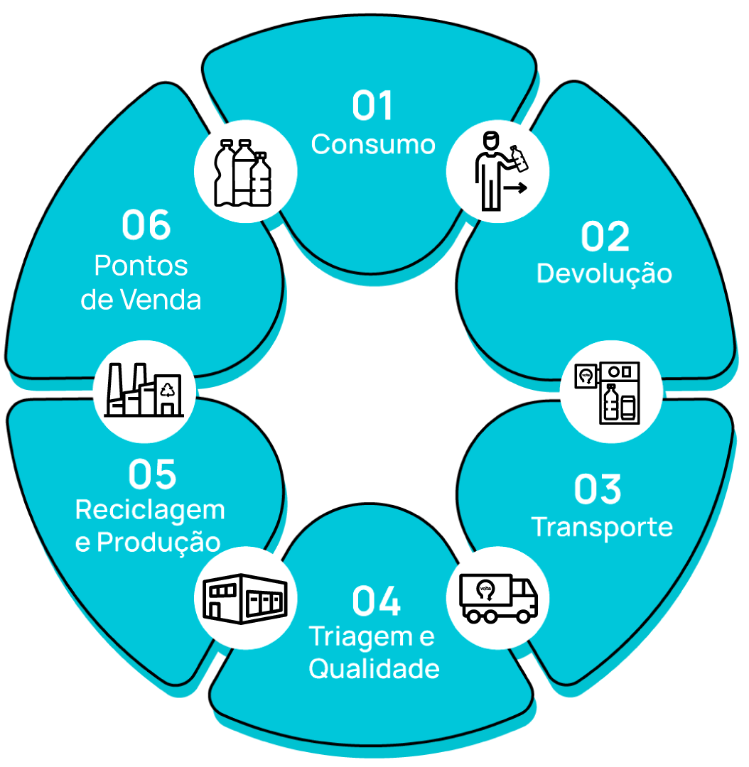 Gráfico circular da Volta com seis etapas numeradas representando o percurso